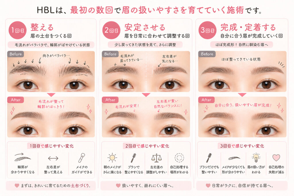 HBL 1~3回目の変化 バンビッシュ