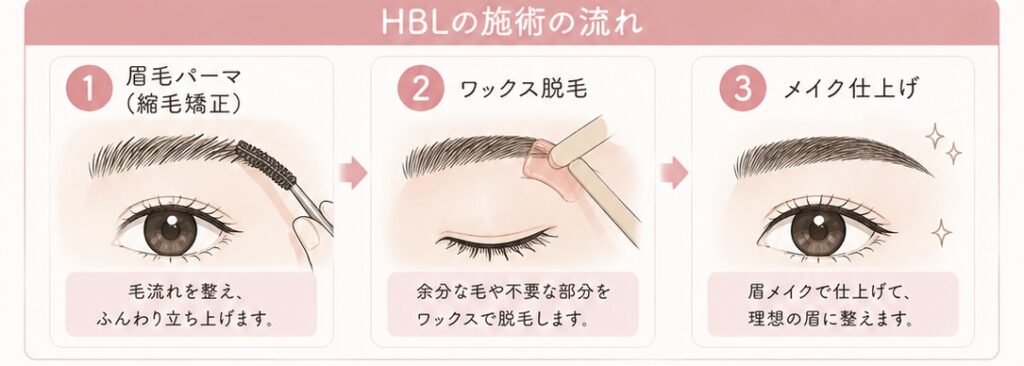HBL施術の流れ